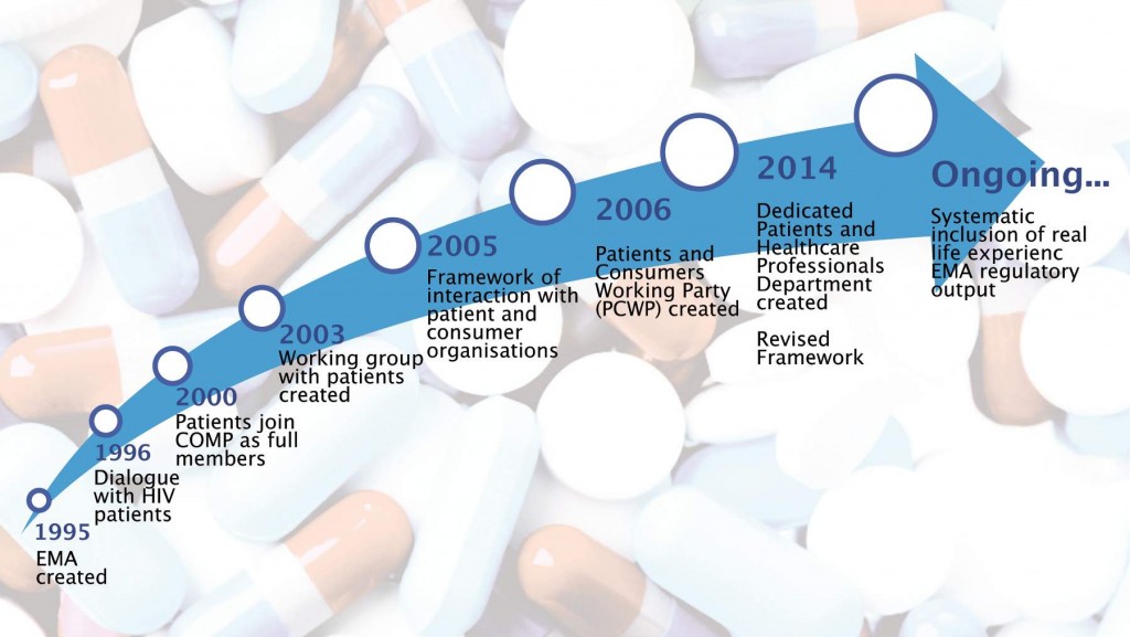 Interaction with patients: the EMA journey... so far Source: European Medicines Agency