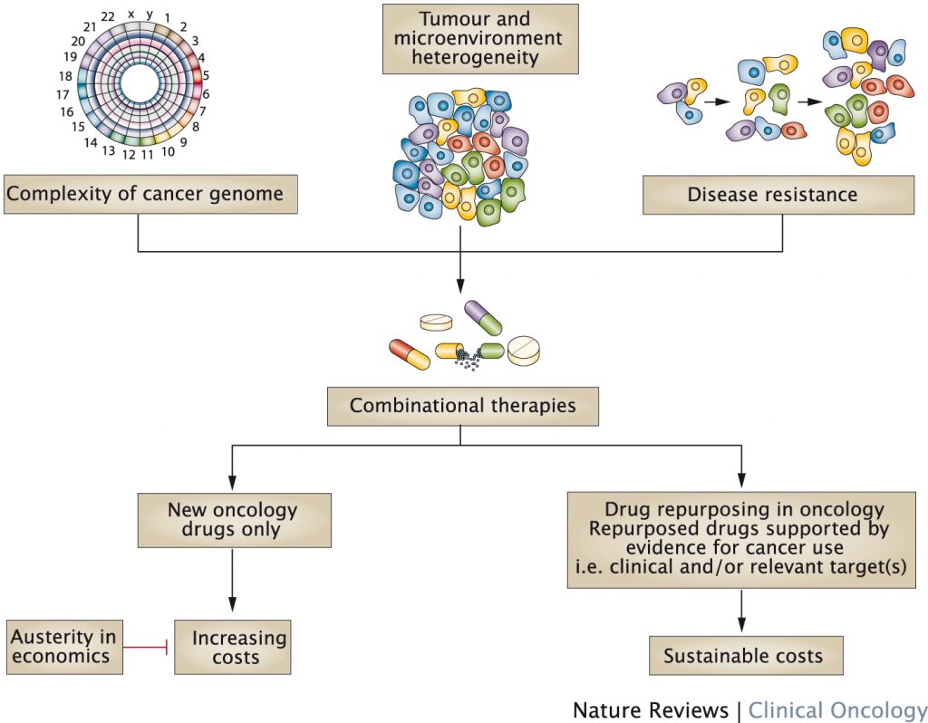 Combinatorial therapies and drug repurposing – Factors intrinsic to cancer biology suggest the need for combinatorial therapies for effective treatment and how drug repurposing in oncology can meet this need, leading to the availability of novel and affordable therapies.