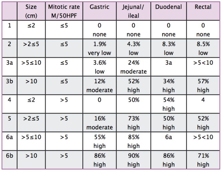 Managing adult soft tissue sarcomas and gastrointestinal stromal ...