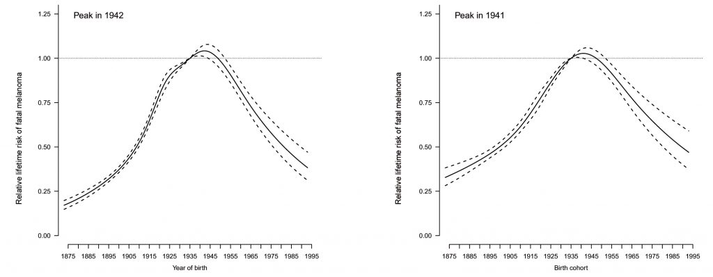 These bell-shaped curves show that the ‘epidemic’of fatal melanoma in Northern Europe reached its peak among children born in the 1940s, and has been falling steeply for subsequent birth cohorts – a correlation that is masked in the more common time-trend graphs Source: P Autier et al. (2015) The forthcoming inexorable decline of cutaneous melanoma mortality in light-skinned populations. EJC 51:869–878