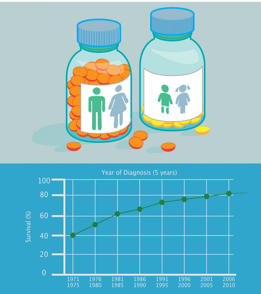 Only six new drugs have been approved for childhood cancers compared with 48 for adult cancers since the Paediatric Medicines Regulation came into force in 2007; progress in survival rates has almost stalled over the same period Source: Survival figures come from www.cancerresearchuk.org and are for the UK