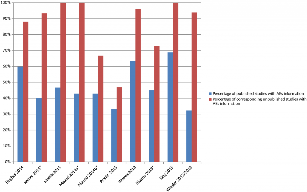 (click to enlarge) Percentage of matched published and unpublished studies with adverse event information. *Classified adverse events information as either “completely reported” versus “incompletely reported.” Incompletely reported adverse events could lack numerical data or include only selected adverse events, for example. Maund 2014a [16] and Maund 2014b [16] compare published trials to registry reports and clinical study reports (CSRs), respectively. Riveros 2013 [35] compares trials with number of adverse events reported and classifies adverse events information as either “completely reported” or “incompletely reported.” http://dx.doi.org/10.1371/journal.pmed.1002127.g002