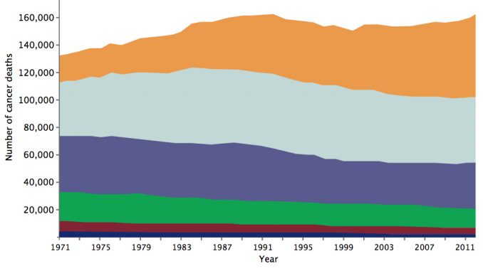 Source: Public Health England (2014) National Cancer Intelligence Network: Older People and Cancer