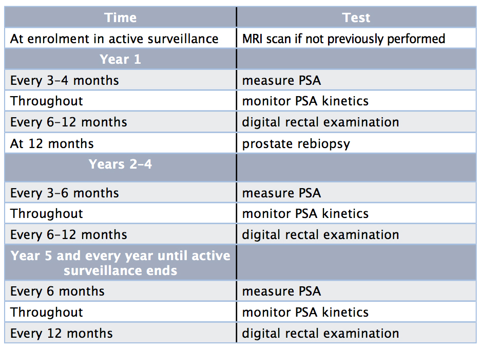 Active surveillance prostate cancer gleason 7