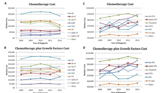 The costs of (A) chemotherapy and (B) chemotherapy plus growth factors are illustrated for nontrastuzumab regimens. The costs of (C) chemotherapy and (D) chemotherapy plus growth factors are illustrated for trastuzumab-based regimens. AC1P indicates doxorubicin and cyclophosphamide plus paclitaxel; AC1T, doxorubicin and cyclophosphamide plus docetaxel; AC, doxorubicin and cyclophosphamide; CMF, cyclophosphamide, methotrexate, and fluorouracil; ddAC 1 P, dose-dense doxorubicin and cyclophosphamide plus paclitaxel; ddAC1wP, dose-dense doxorubicin and cyclophosphamide plus weekly paclitaxel; PTr, paclitaxel with trastuzumab; TAC, docetaxel, doxorubicin, and cyclophosphamide; TC, docetaxel and cyclophosphamide; TCarboTr, docetaxel and carboplatin with trastuzumab, no anthracycline; TCTr, docetaxel and cyclophosphamide with trastuzumab, no anthracycline; Tr, trastuzumab. Source: “Estimating Regimen-Specific Costs of Chemotherapy for Breast Cancer: Observational Cohort Study.” S. Giordano et al. CANCER; Published Online: October 10, 2016 (DOI: 10.1002/cncr.30274). (Click to enlarge)