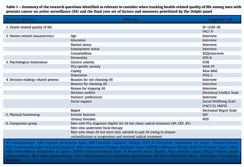 From: Villa S, et al. Setting an Agenda for Assessment of Health-related Quality of Life Among Men with Prostate Cancer on Active Surveillance: A Consensus Paper from a European School of Oncology Task Force. Eur Urol (2016), http://dx.doi.org/10.1016/j.eururo.2016.09.041