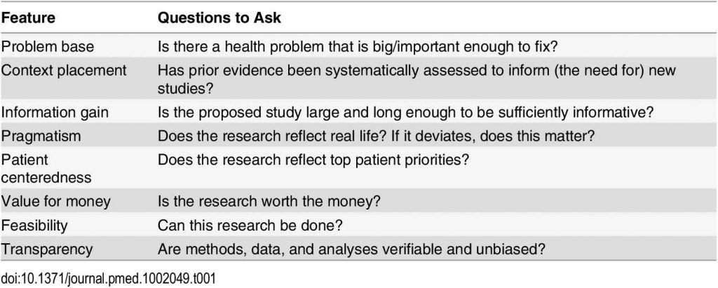 Features to consider in appraising whether clinical research is useful