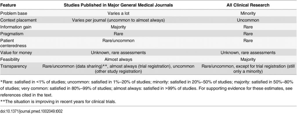 How often is each utility feature satis ed in studies published in major general medical journals and across all clinical research?*
