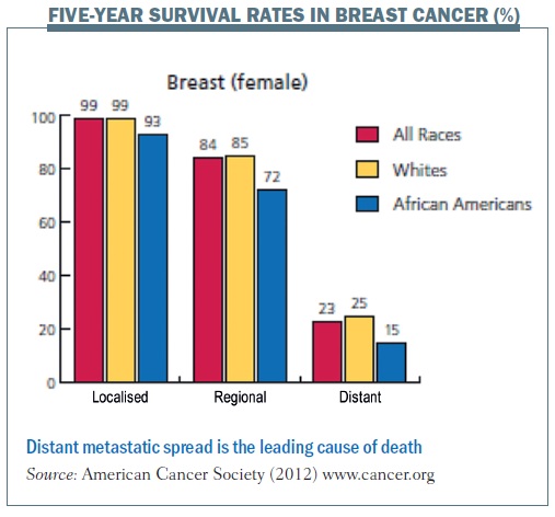 new-paradigms-to-explain-metastasis-cancer-world-archive