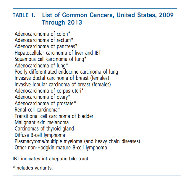 Chart: The Most Common Types of Cancer in the U.S.